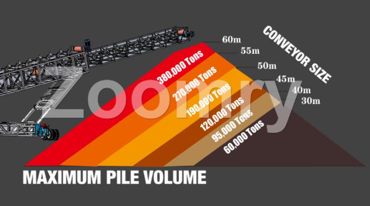 conveyor size, stacker conveyor